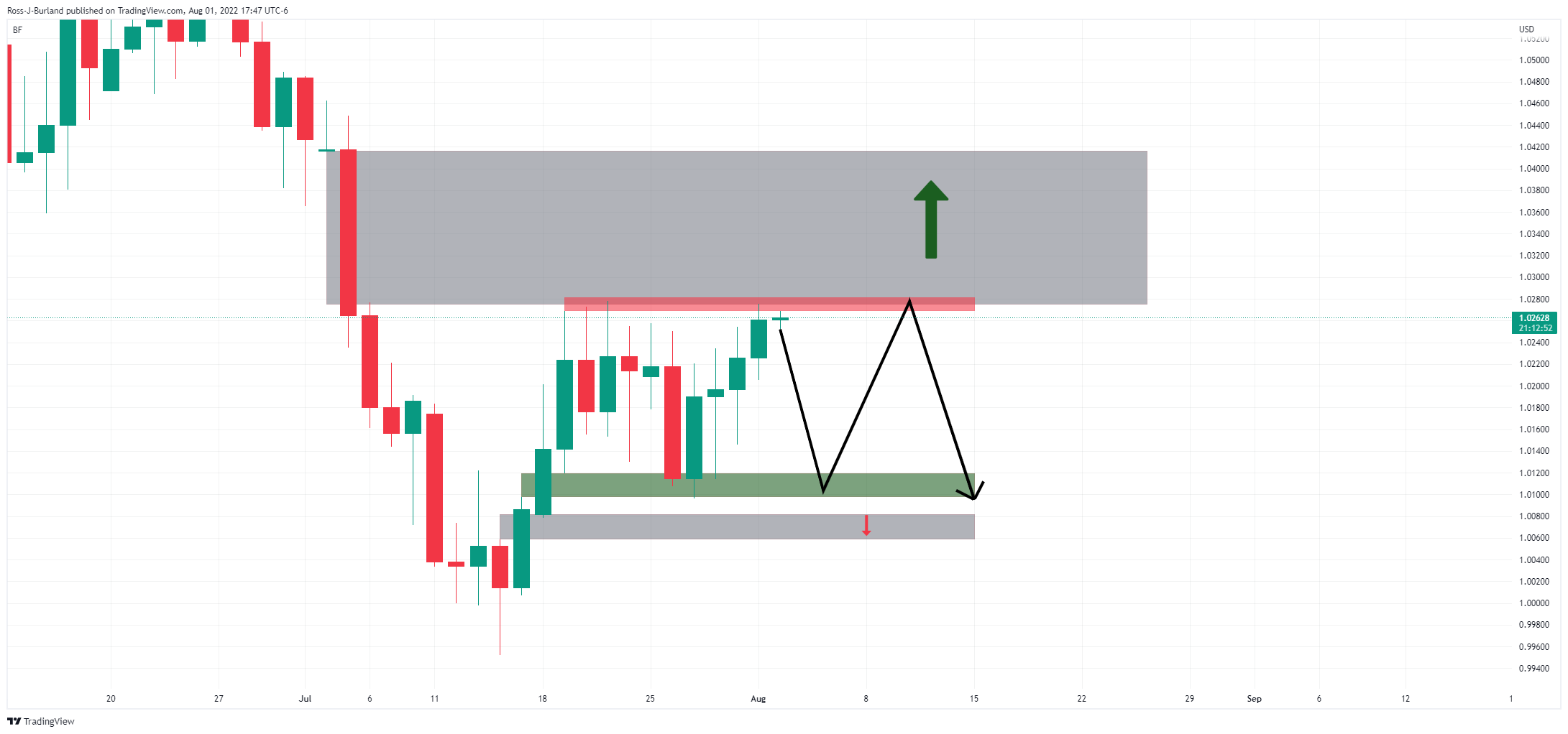 Biểu đồ hàng ngày EUR/USD