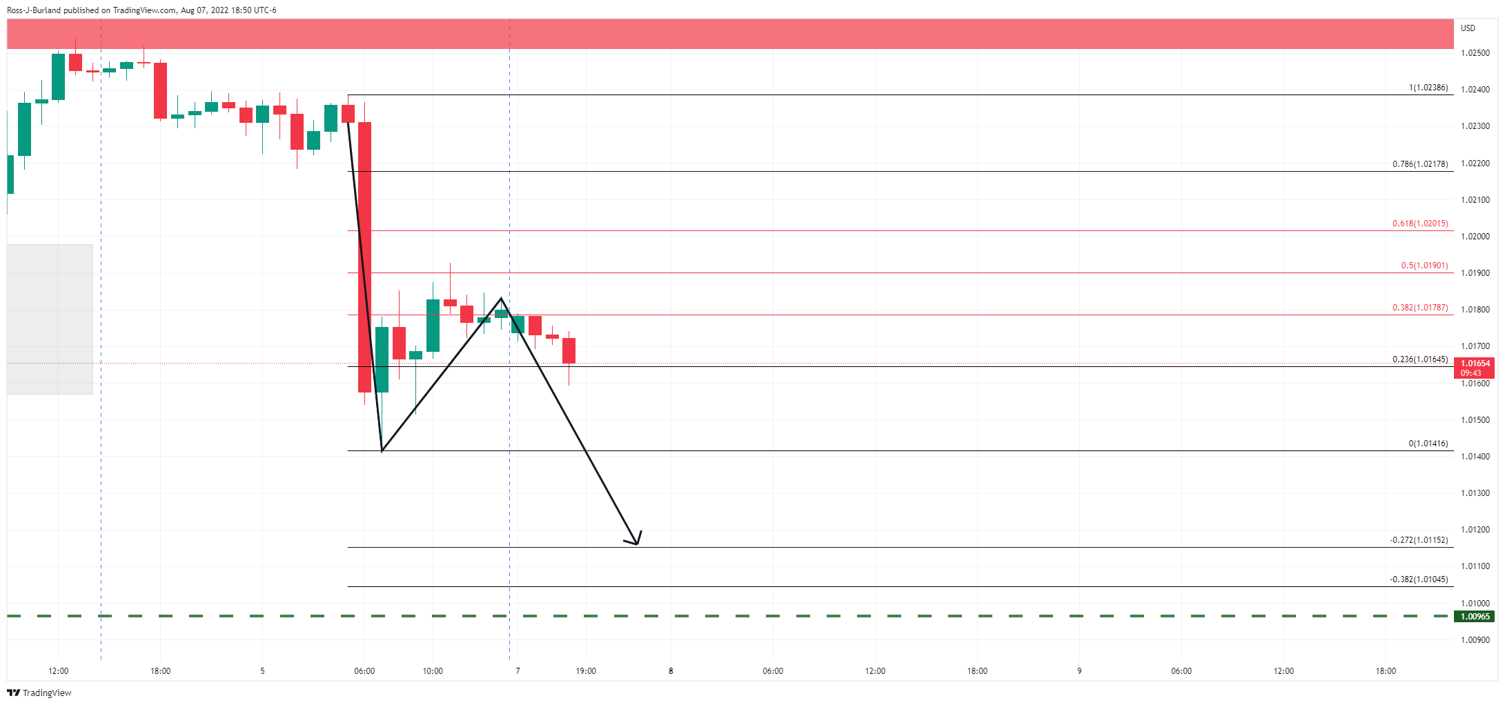 Biểu đồ 1 giờ EUR/USD