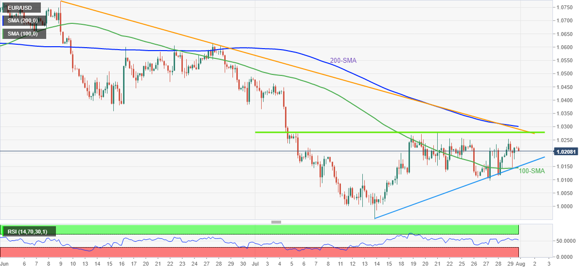 Biểu đồ 4 giờ của EUR/USD