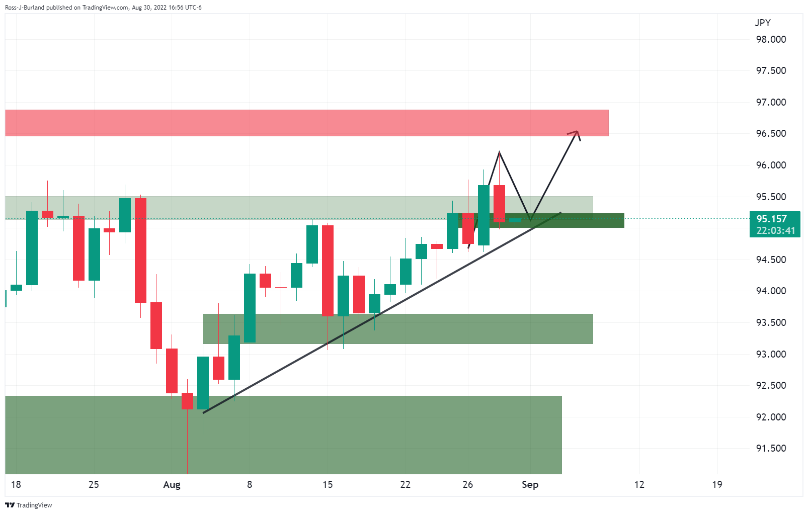 Biểu đồ hàng ngày AUD/JPY