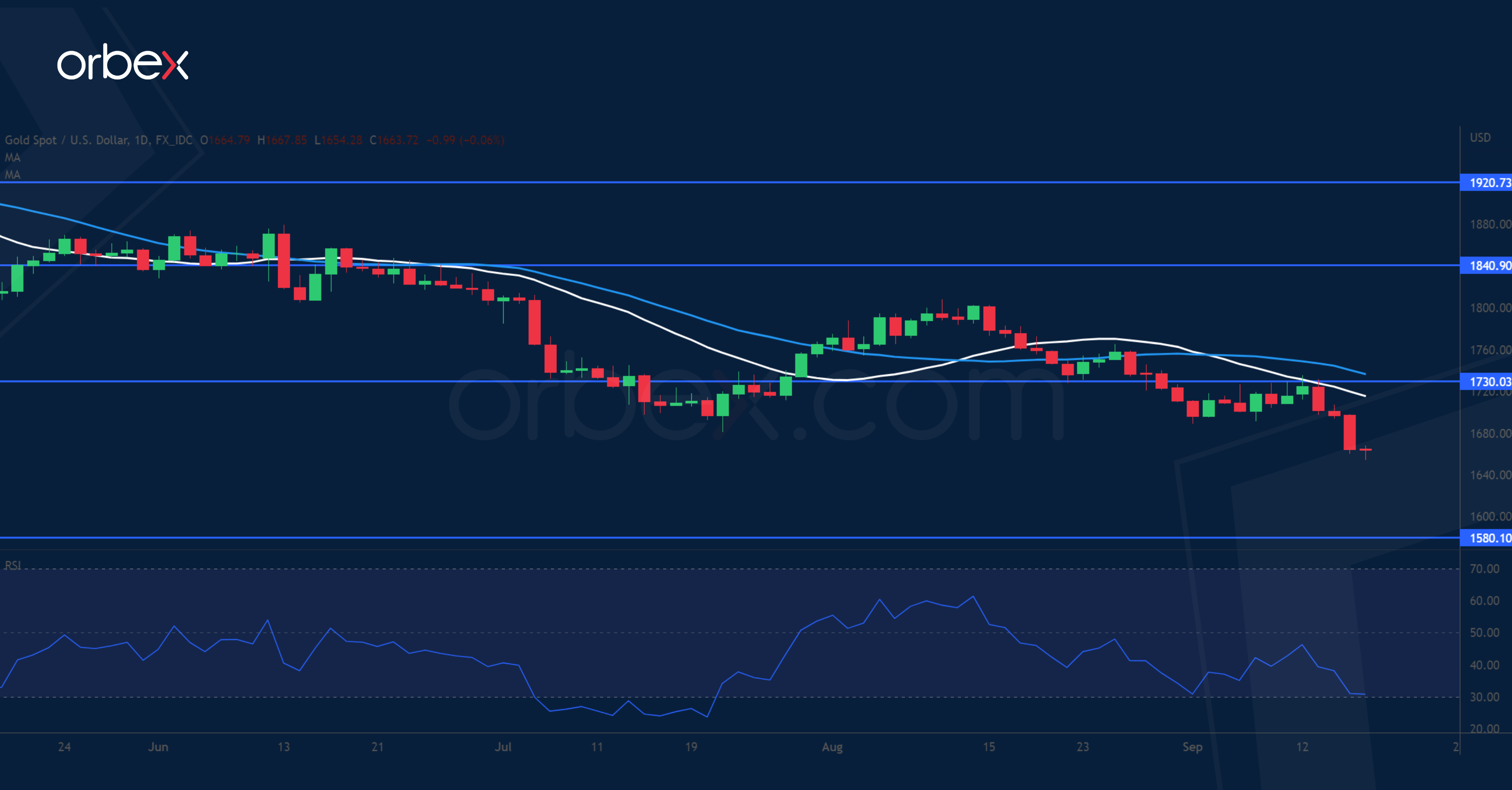 XAUUSD