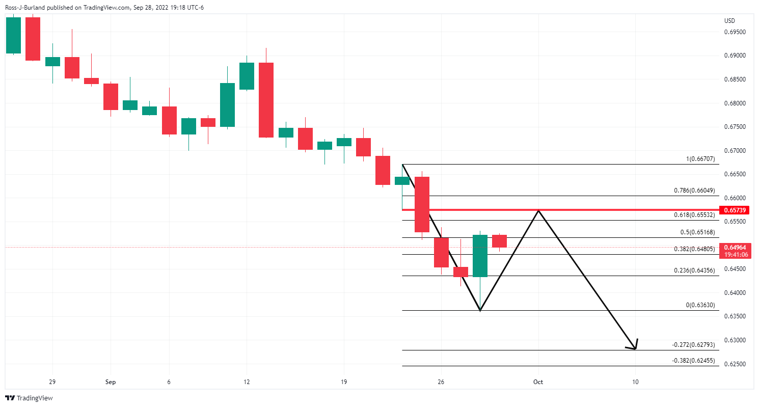 Biểu đồ hàng ngày AUD/USD