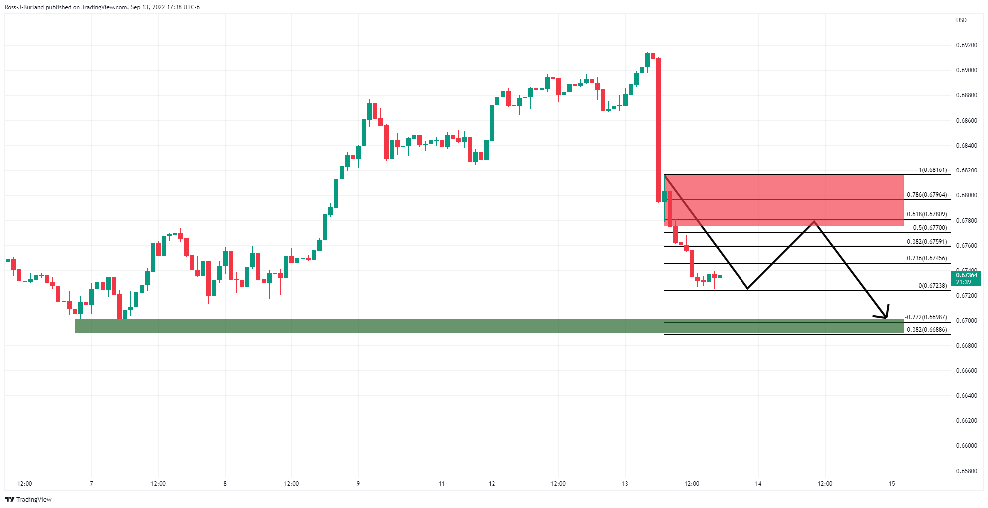 Biểu đồ 1 giờ của AUD/USD