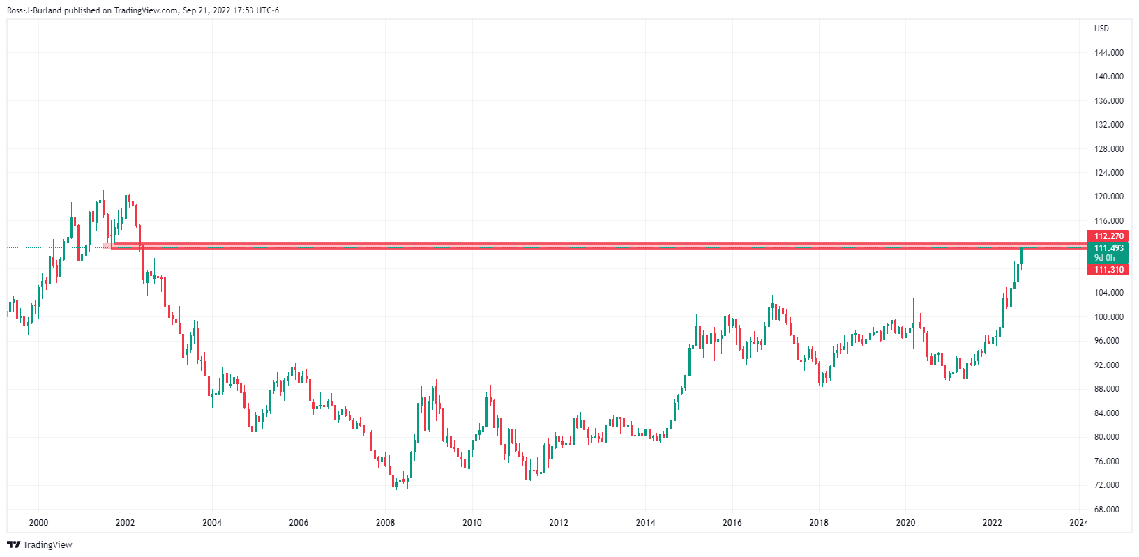 Biểu đồ hàng tháng DXY