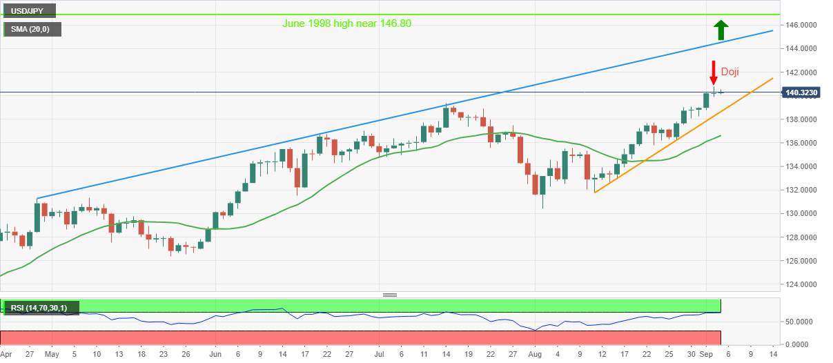 USD/JPY: Grafik Harian