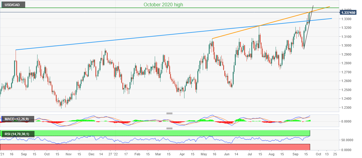 USD/CAD: Grafik harian