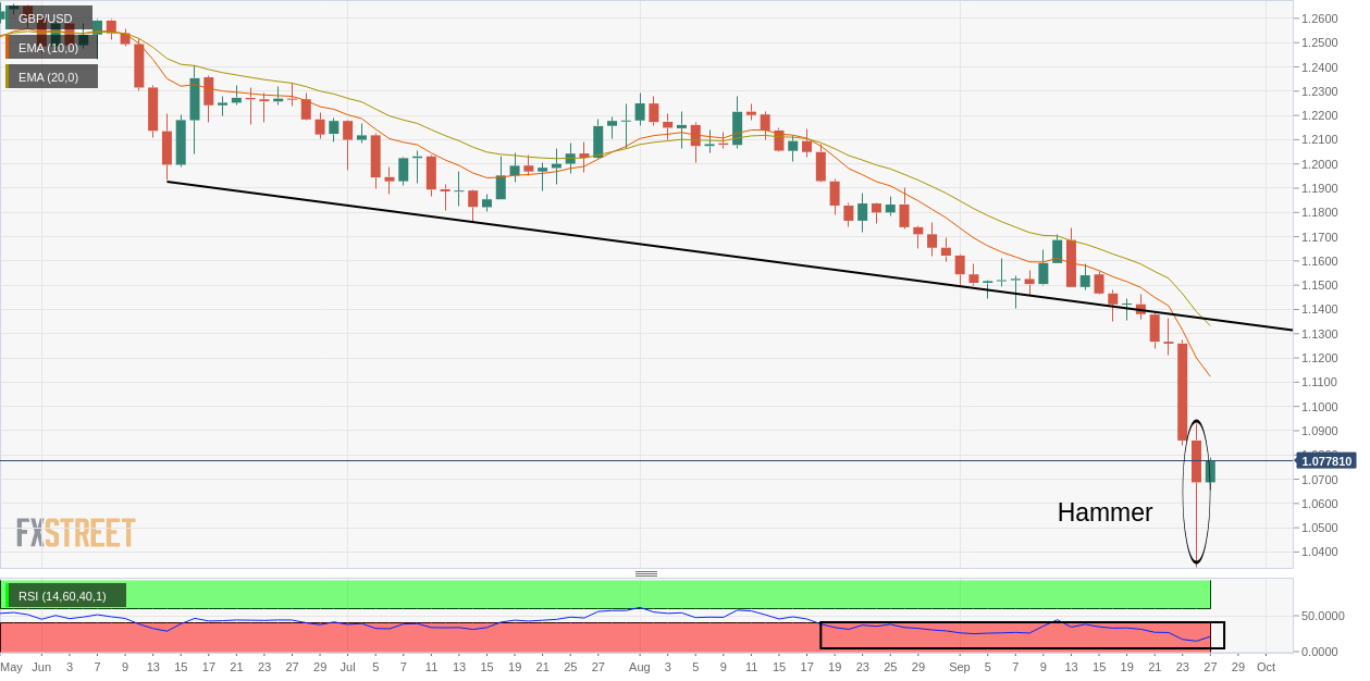 Biểu đồ hàng ngày GBP/USD