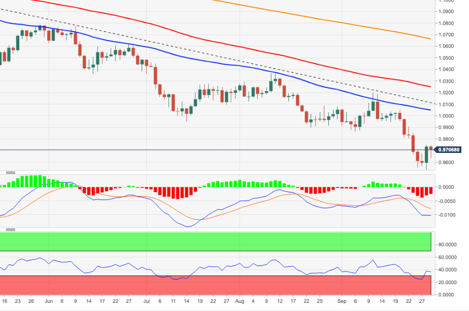 Biểu đồ hàng ngày EUR/USD