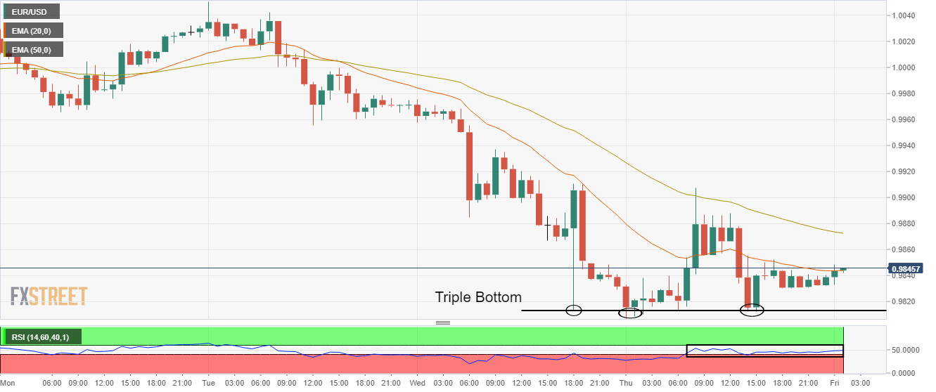 Grafik Per Jam EUR/USD