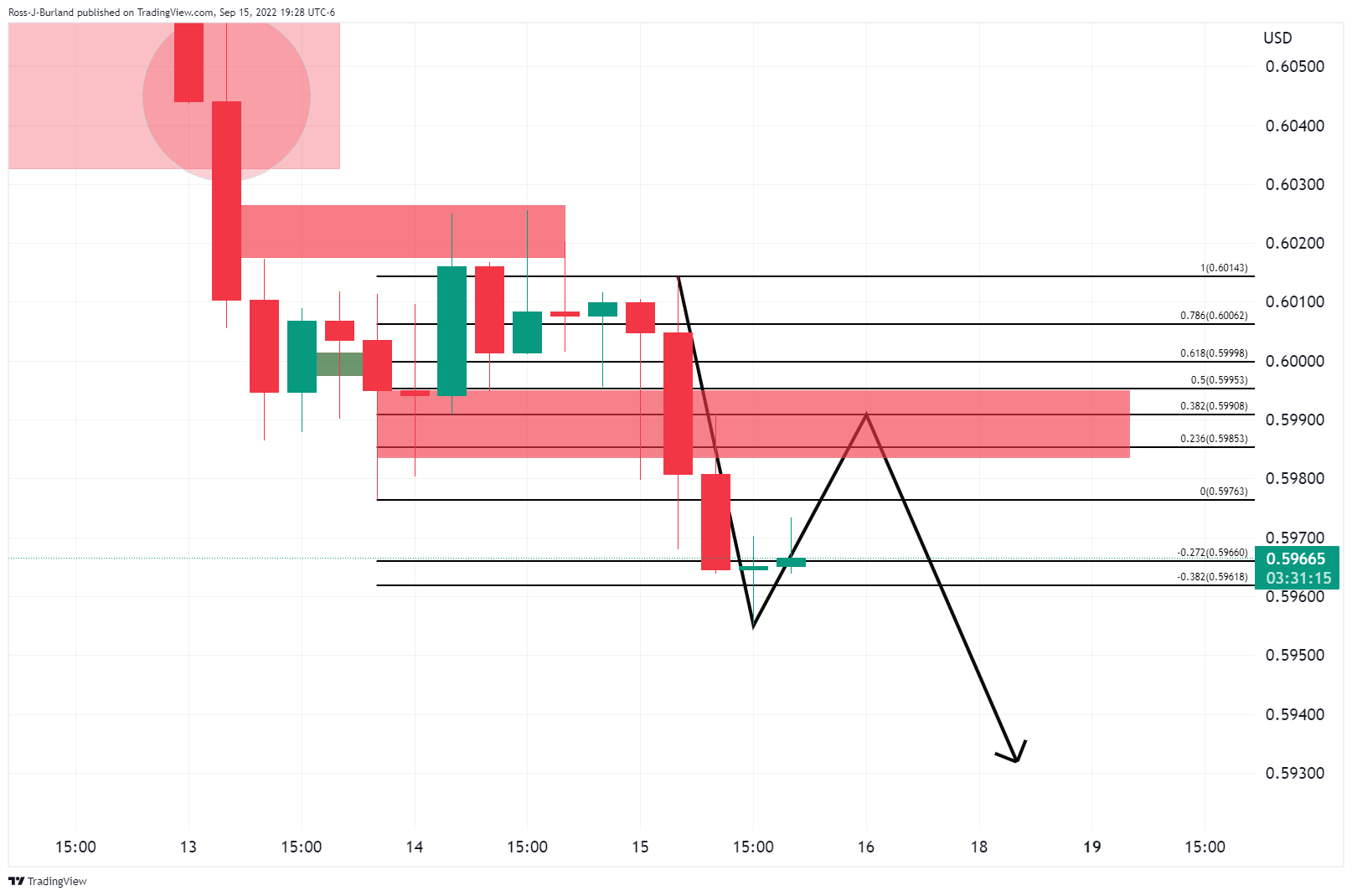 Biểu đồ 4 giờ NZD/USD