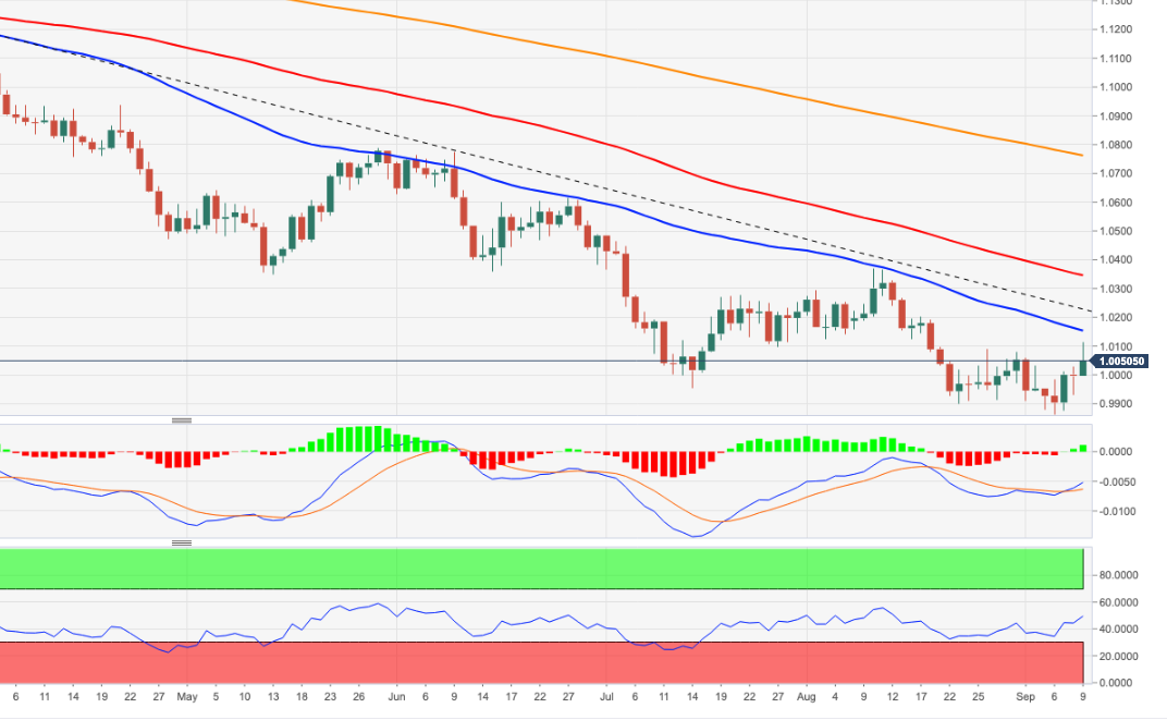 Grafik harian EUR/USD