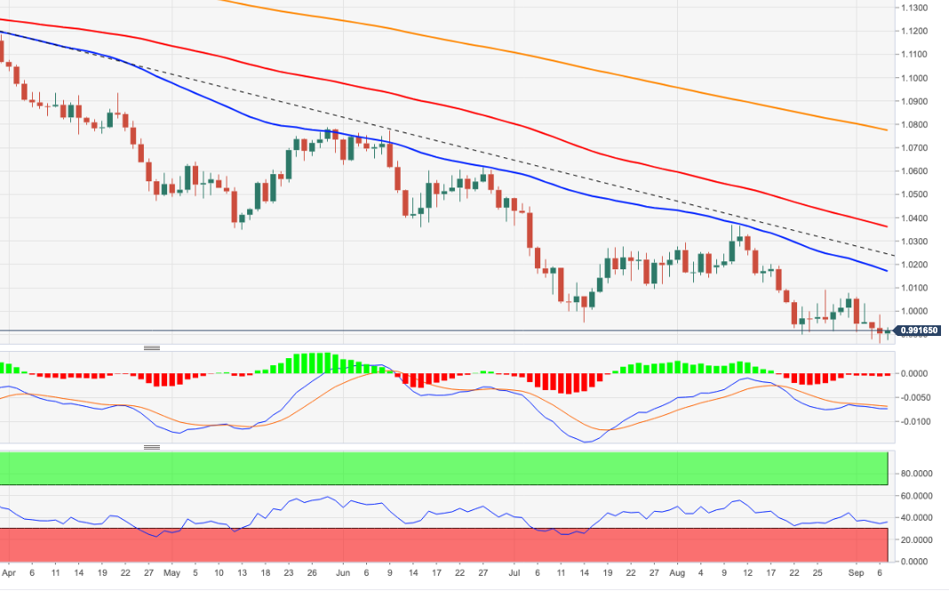 Biểu đồ hàng ngày EUR/USD