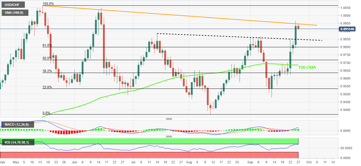 USD/CHF: Grafik Harian