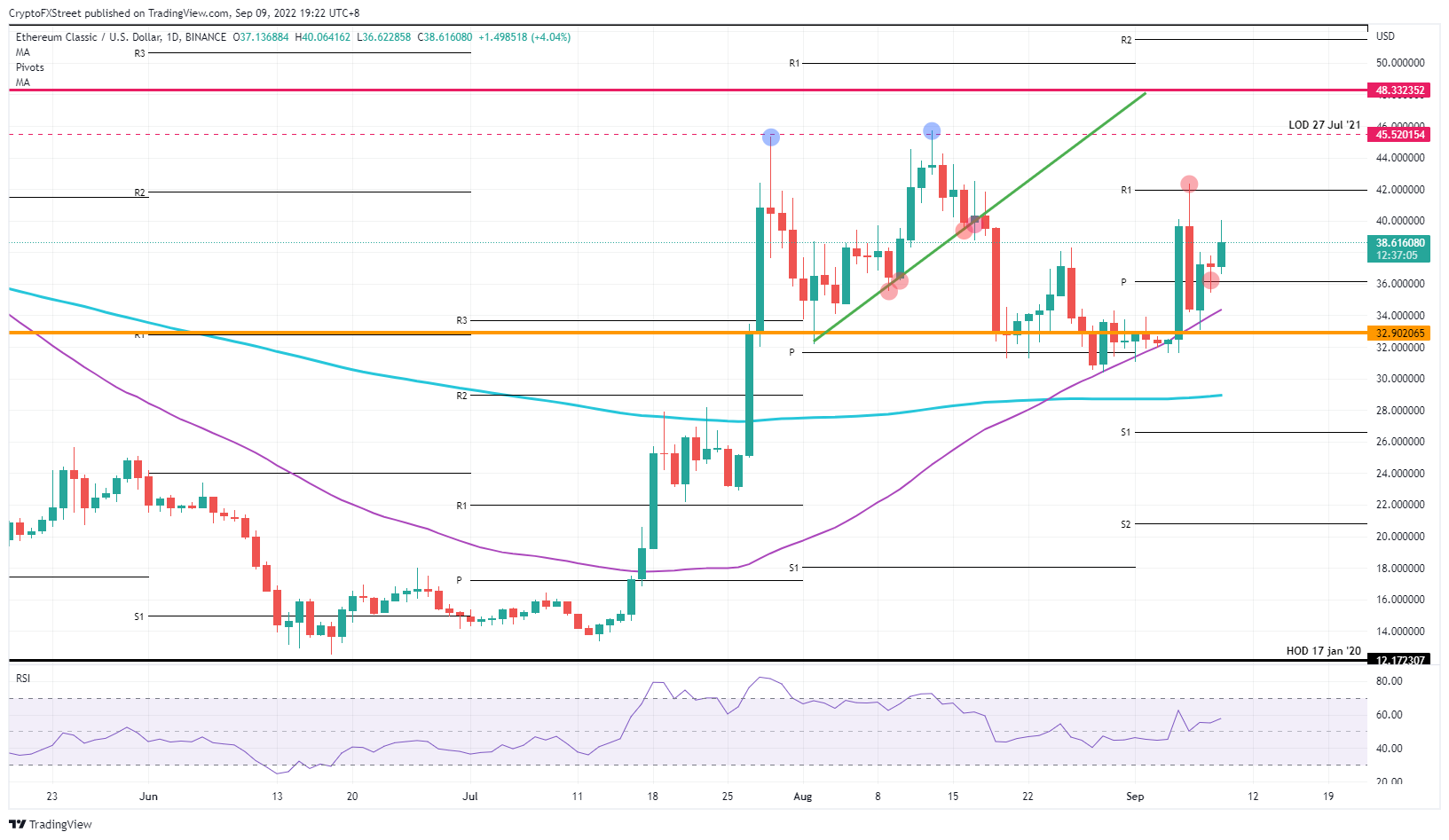 Grafik harian ETC/USD