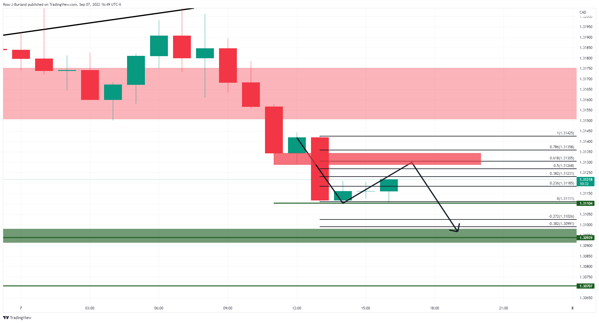 Biểu đồ 1 giờ USD/CAD