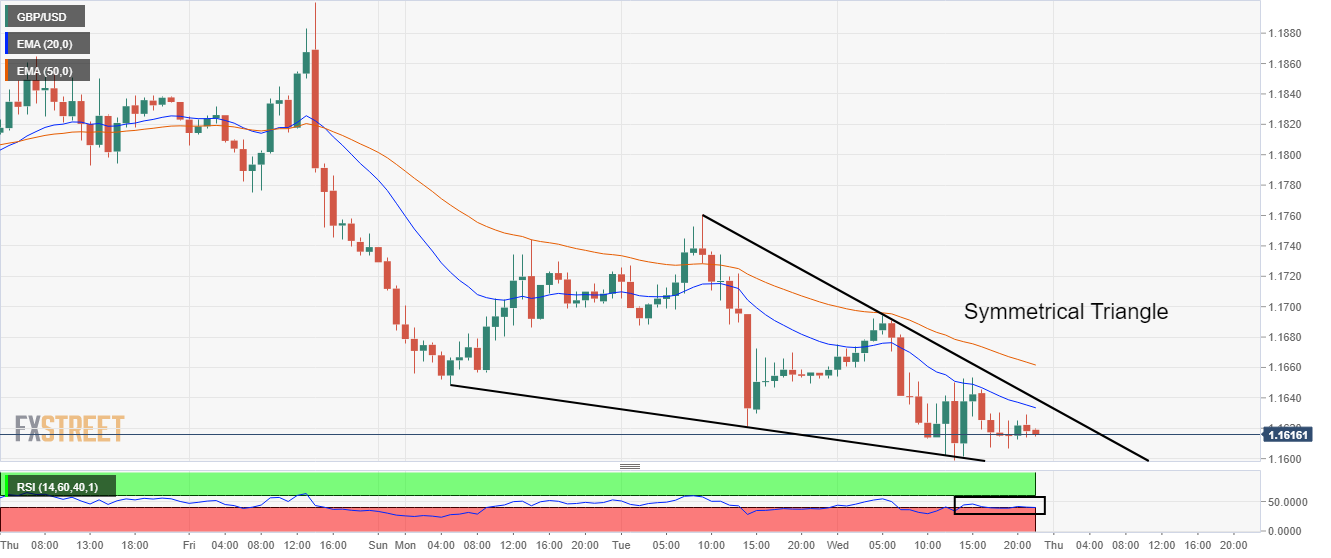 Biểu đồ hàng giờ GBP/USD