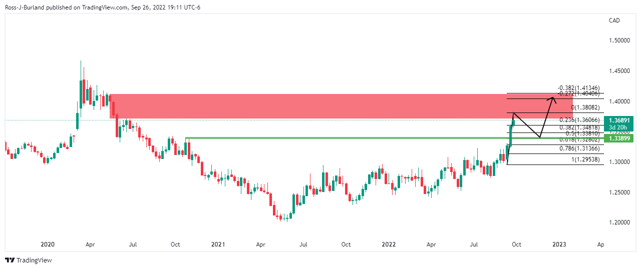 Grafik Mingguan USD/CAD