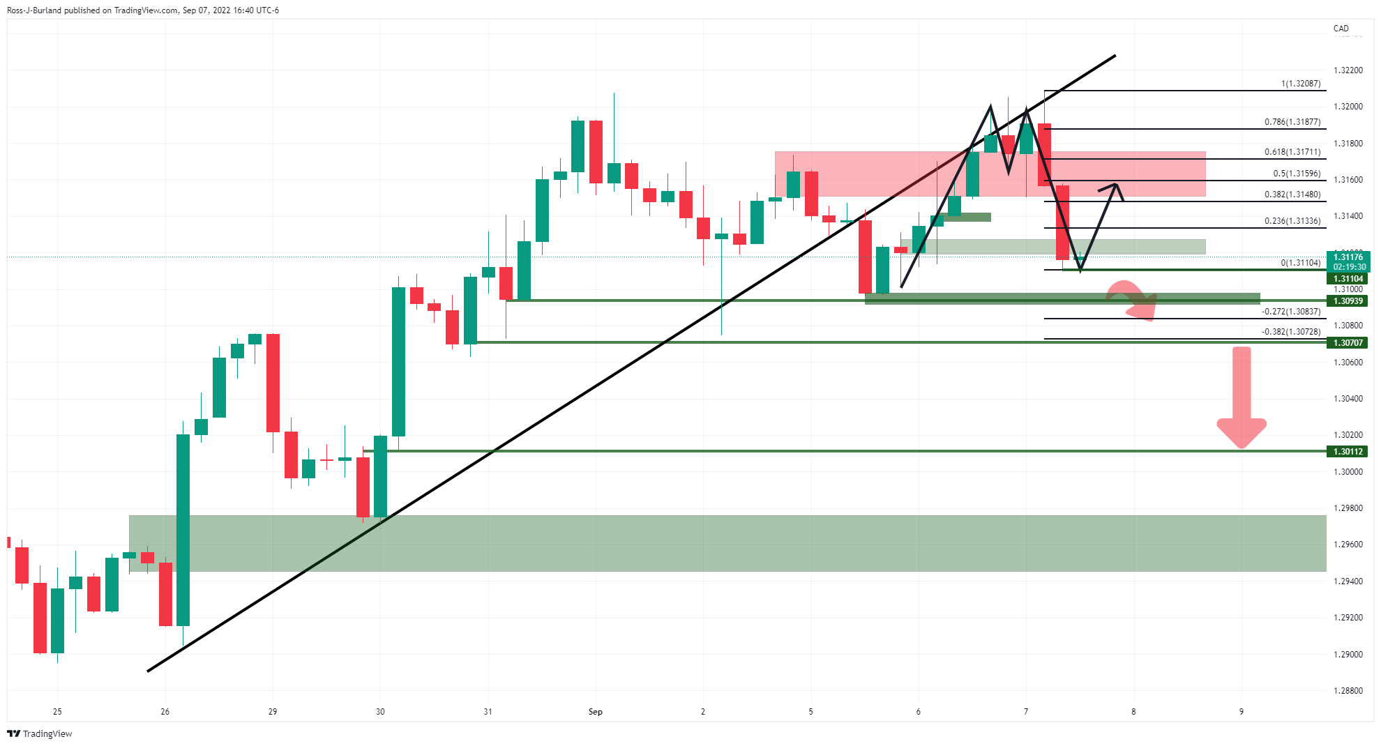 Biểu đồ 4 giờ của USD/CAD