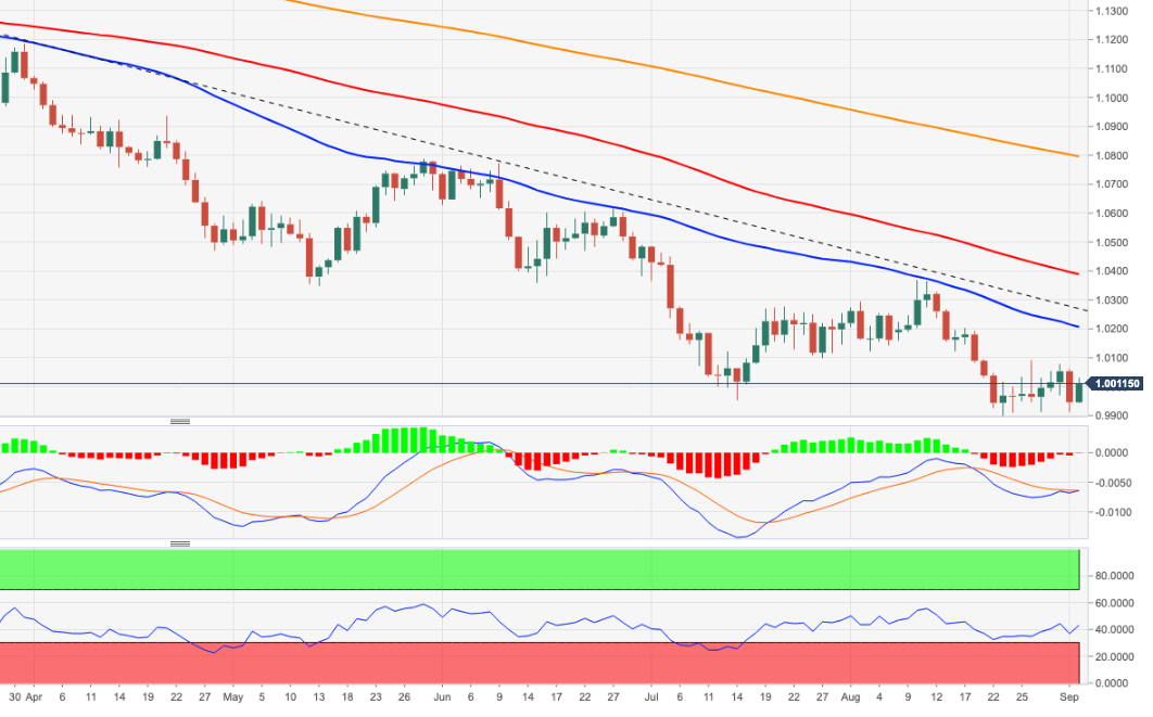 EURUSD