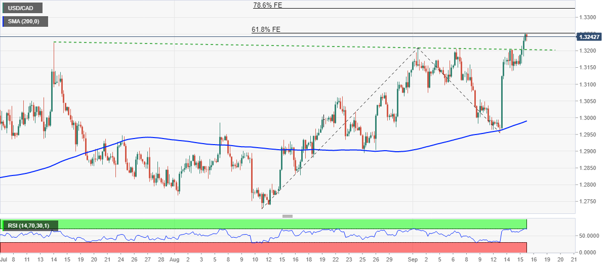 Biểu đồ 4 giờ USD/CAD