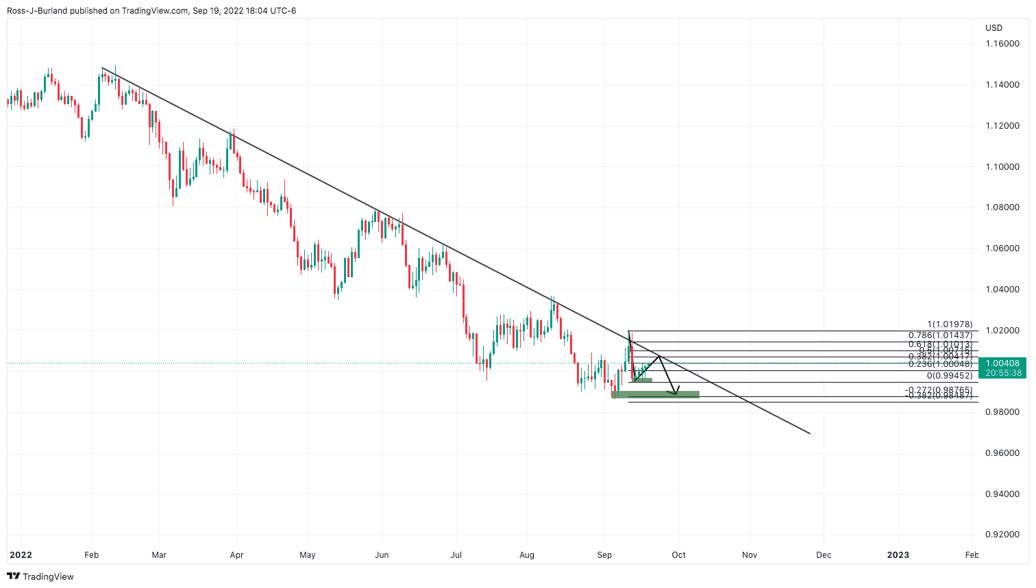 Grafik Harian EUR/USD