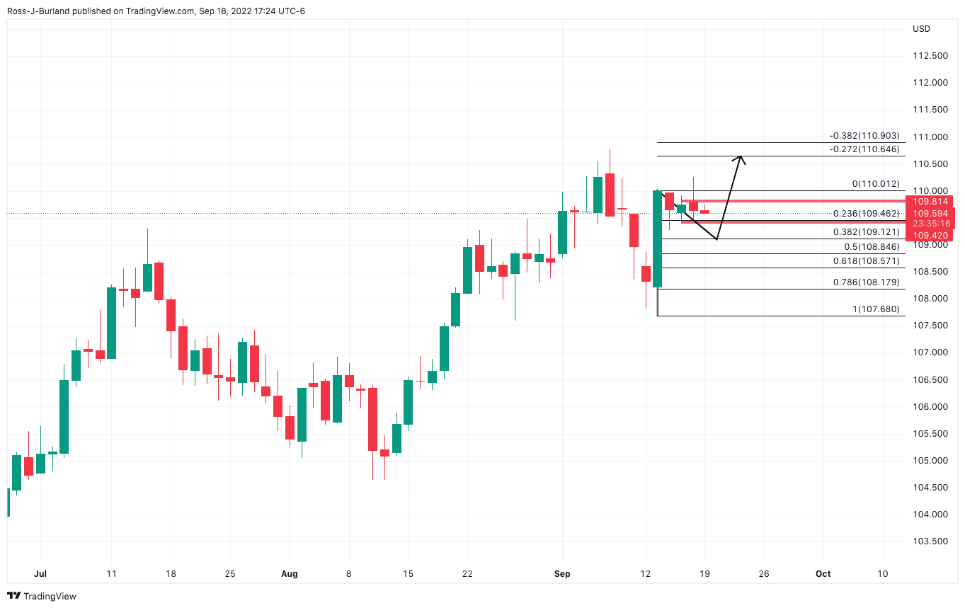 Biểu đồ hàng ngày và 1 giờ của DXY 