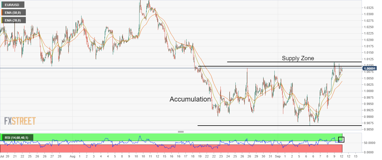 Grafik per jam EUR/USD