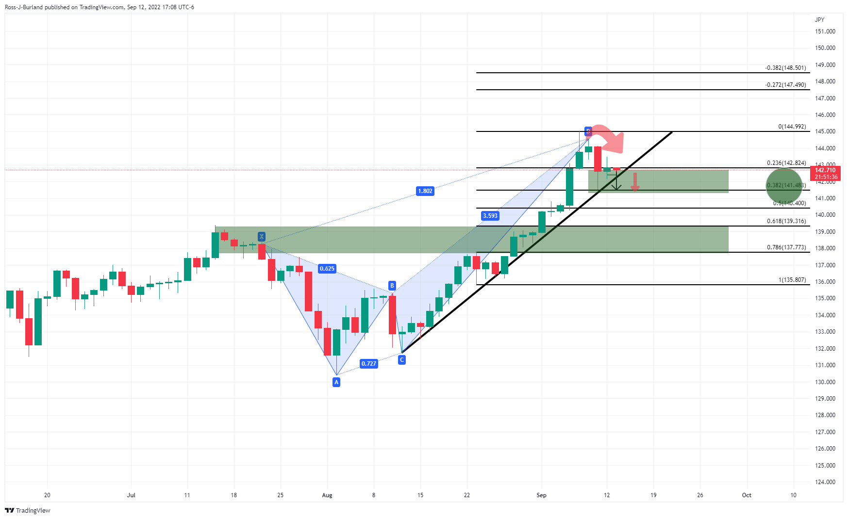 Biểu đồ hàng ngày USD/JPY