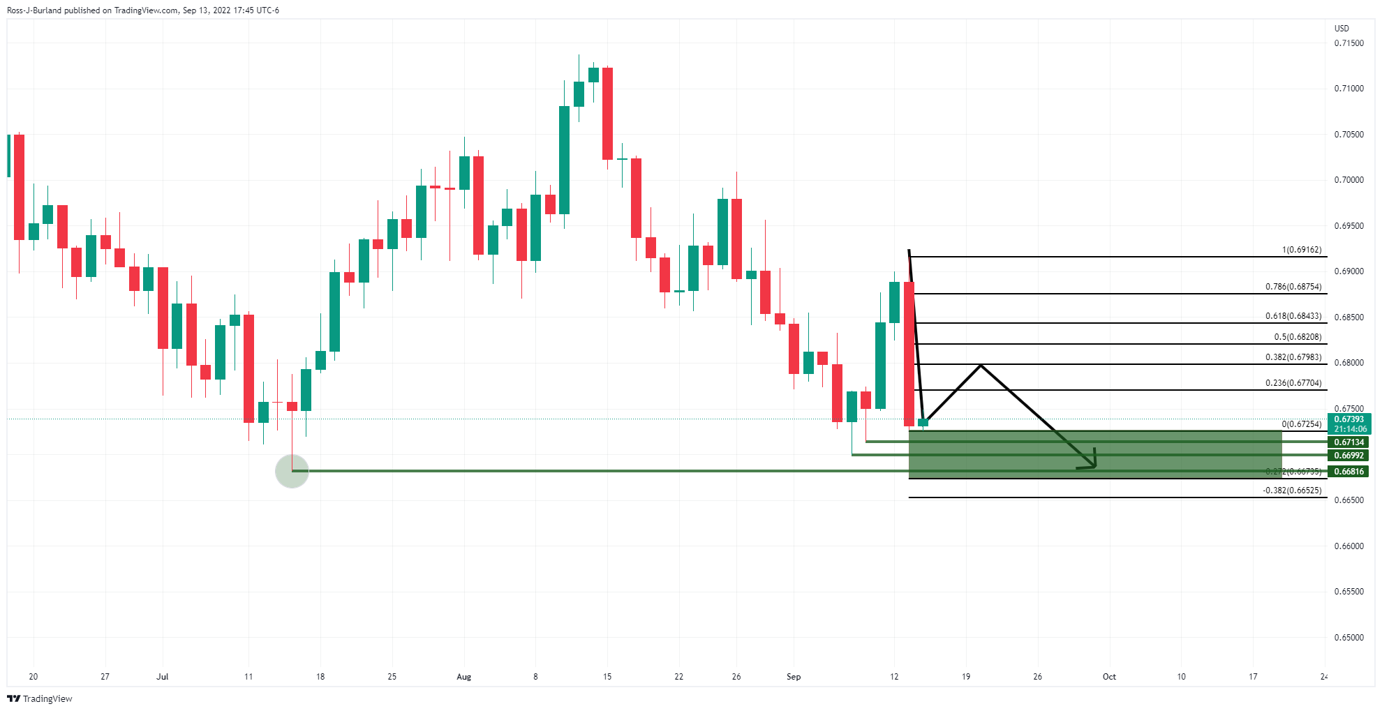 Biểu đồ hàng ngày AUD/USD