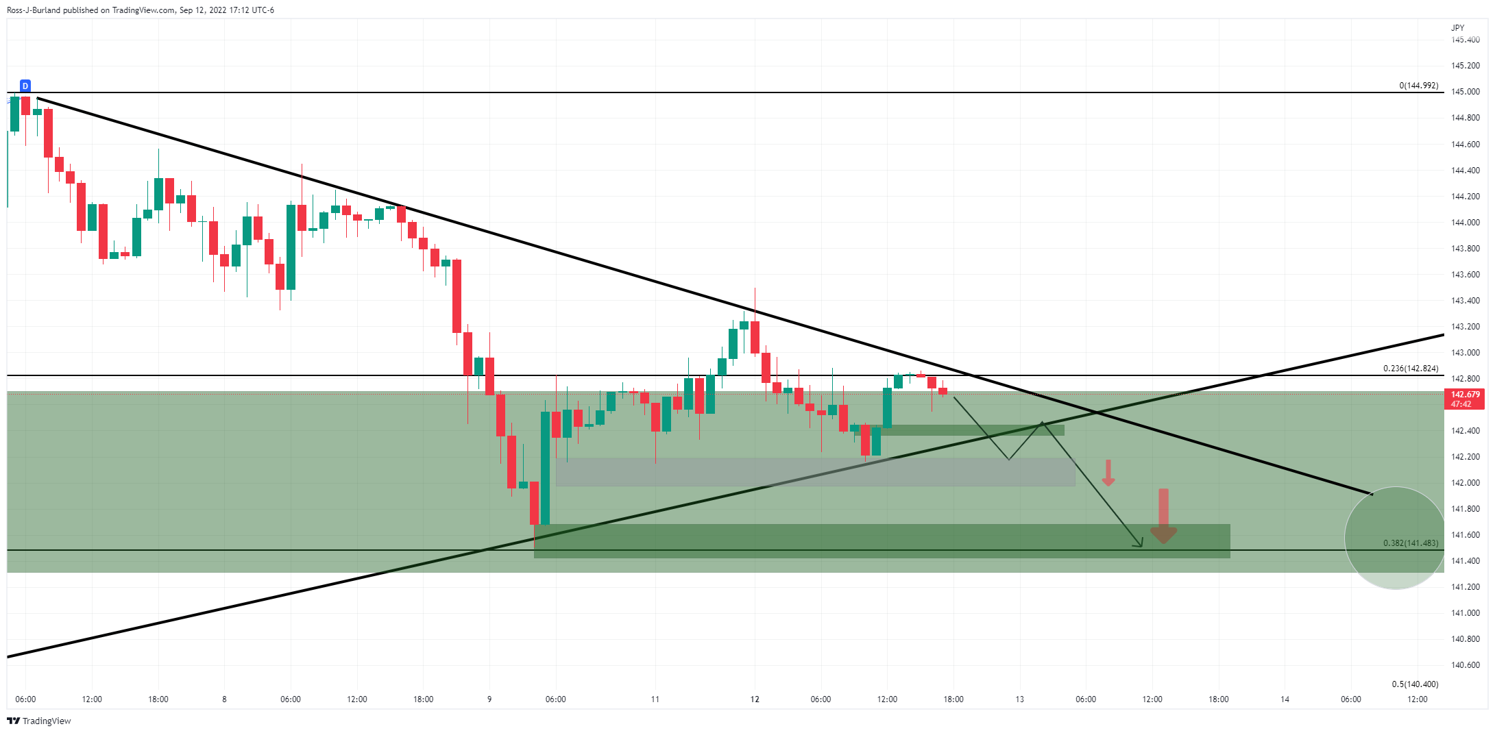 Biểu đồ 1 giờ của USD/JPY