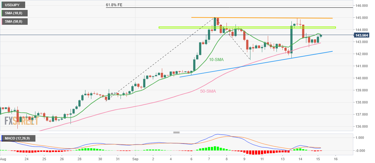 Biểu đồ 4 giờ USD/JPY