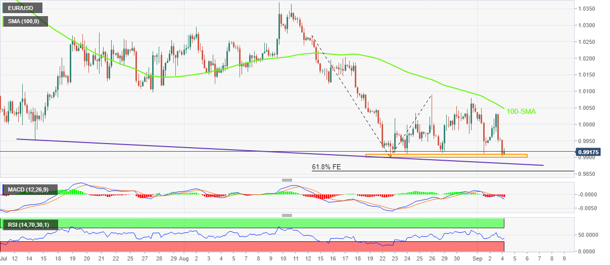 Biểu đồ 4 giờ EUR/USD