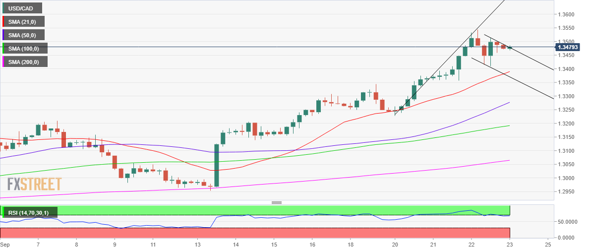 Biểu đồ hàng ngày của USD/CAD