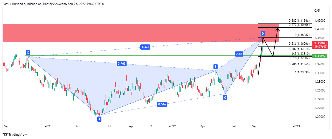 Grafik Harian USD/CAD