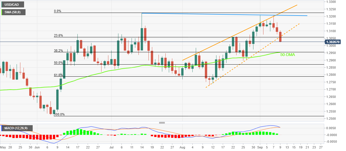 Biểu đồ hàng ngày USD/CAD