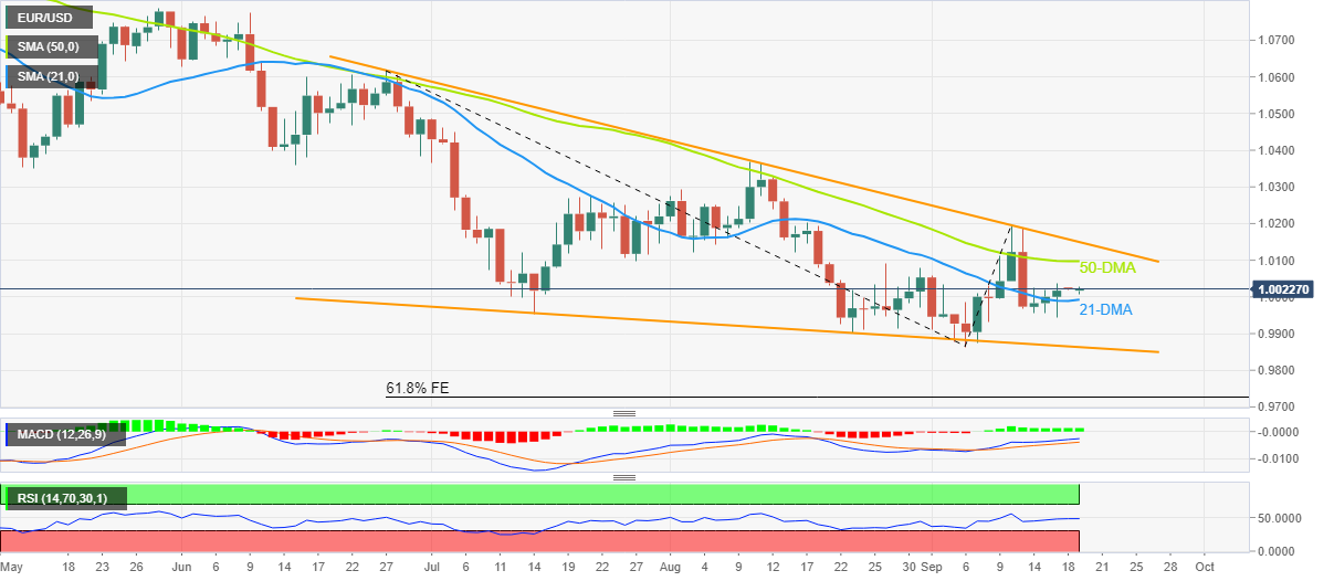 Biểu đồ hàng ngày EUR/USD