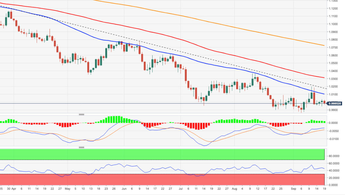 Biểu đồ hàng ngày của EUR/USD