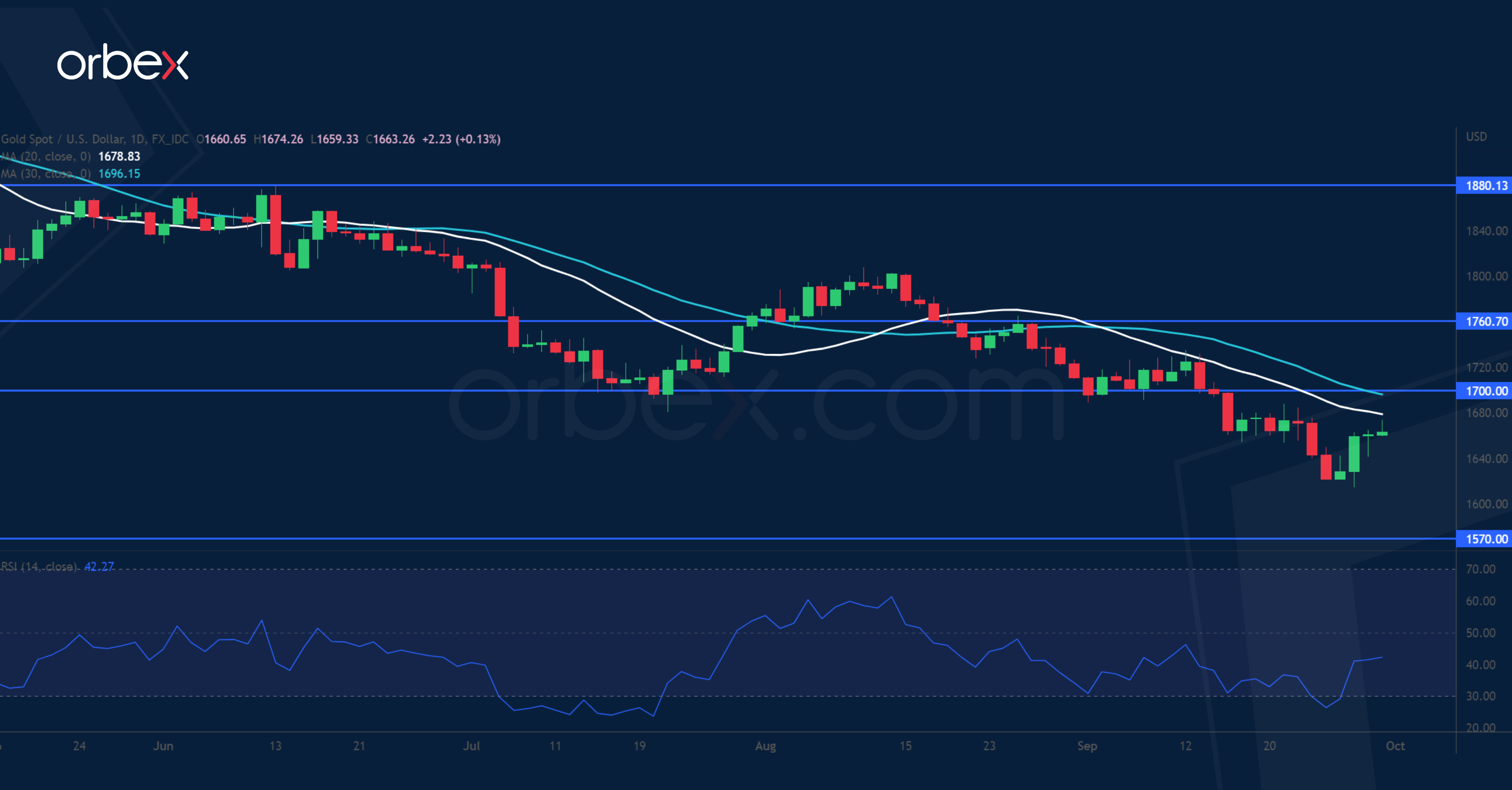 XAUUSD