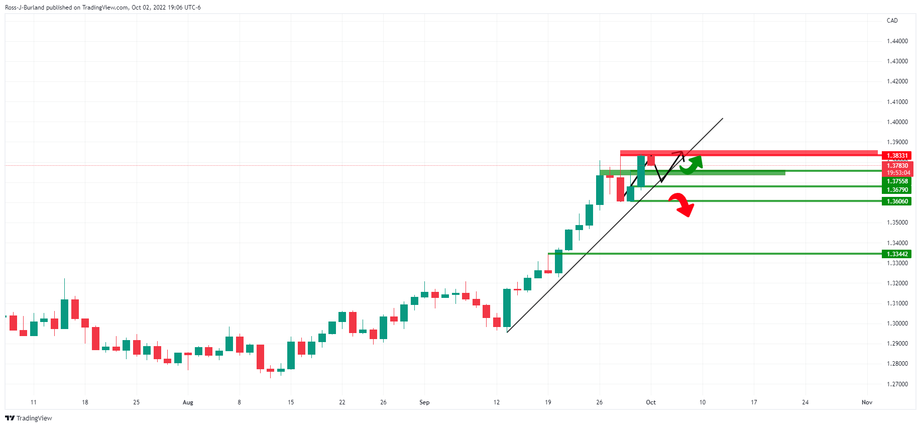 Biểu đồ hàng ngày USD/CAD