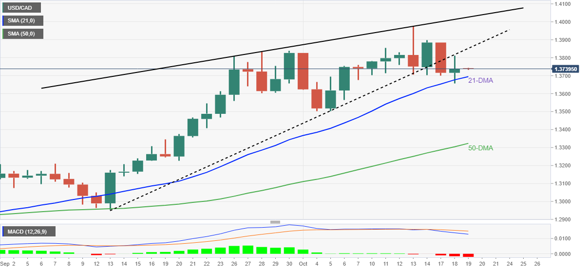 Biểu đồ hàng ngày USD/CAD