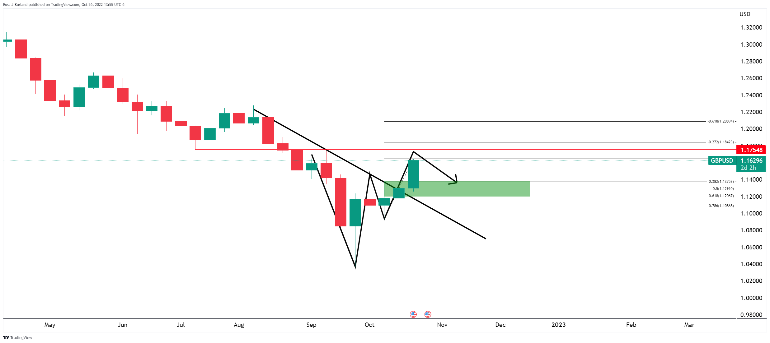 Biểu đồ hàng tuần GBP/USD