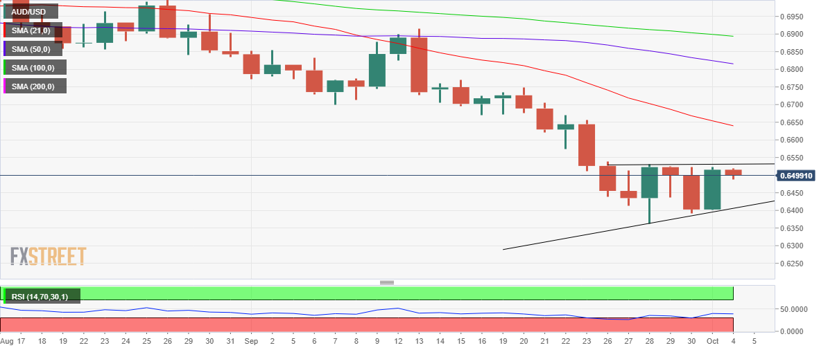 AUD/USD: Grafik Harian