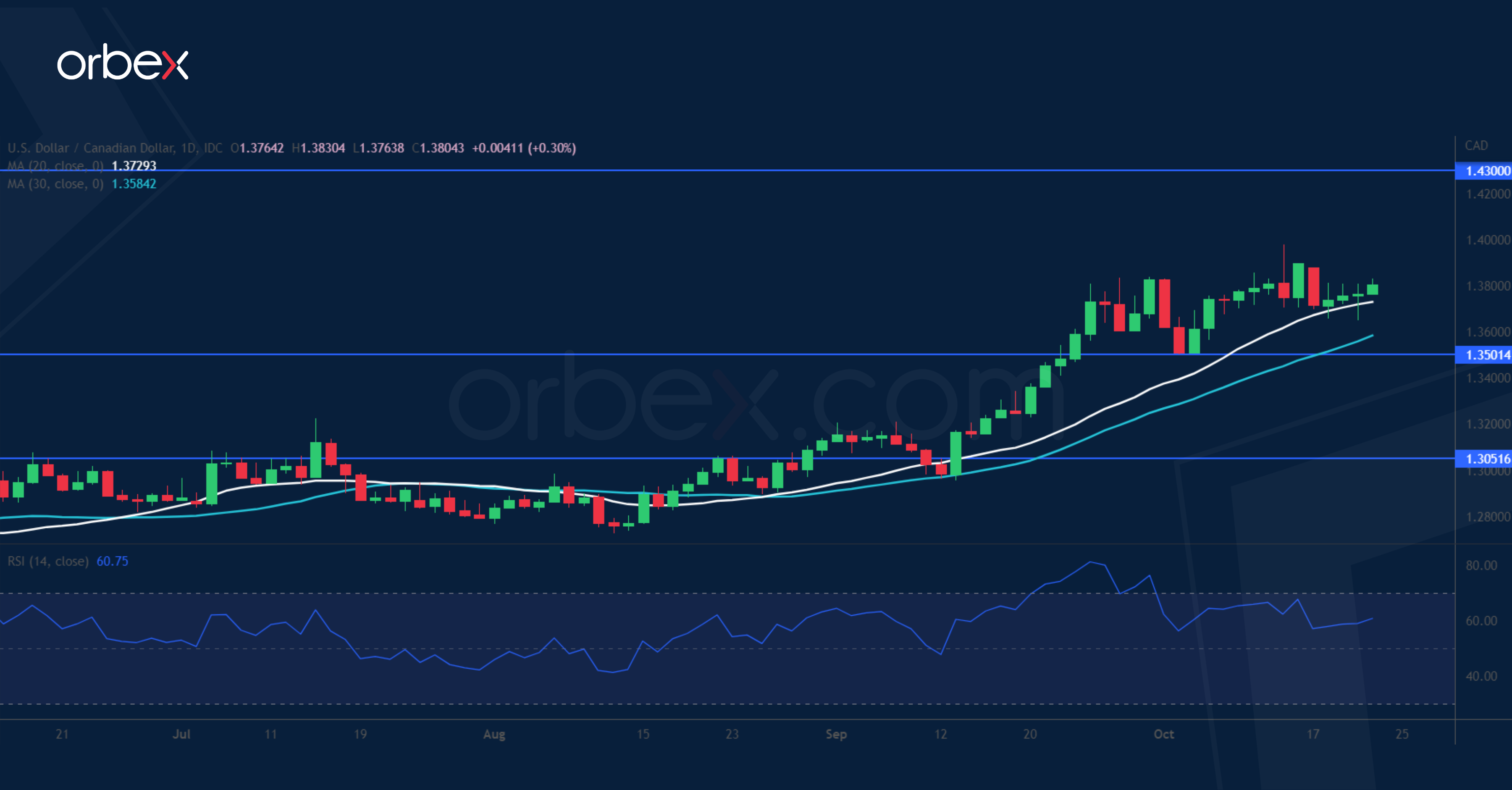 USDCAD