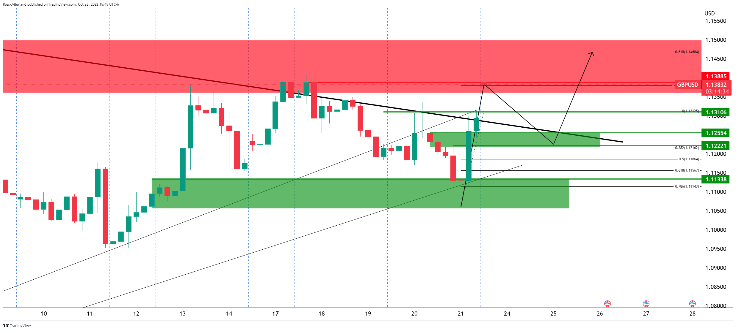 Biểu đồ 4 giờ GBP/USD