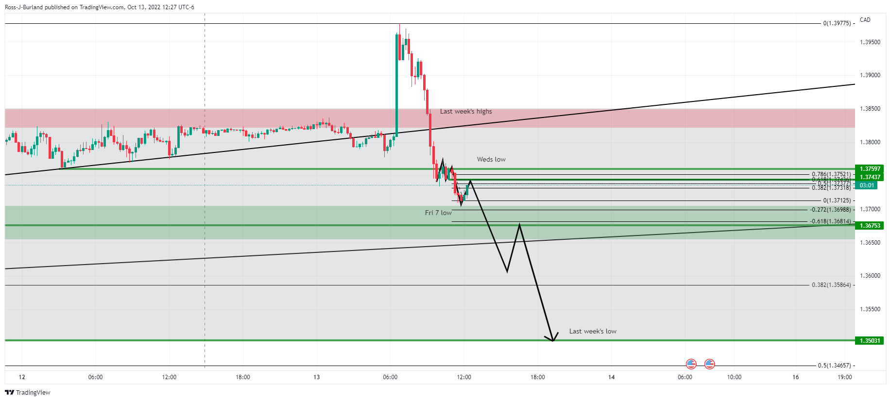 Biểu đồ 15 phút USD/CAD