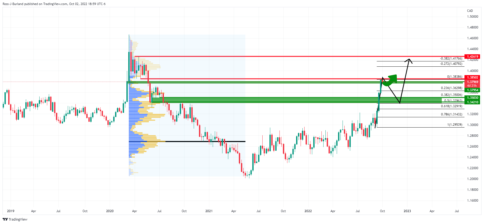 Biểu đồ hàng tháng USD/CAD