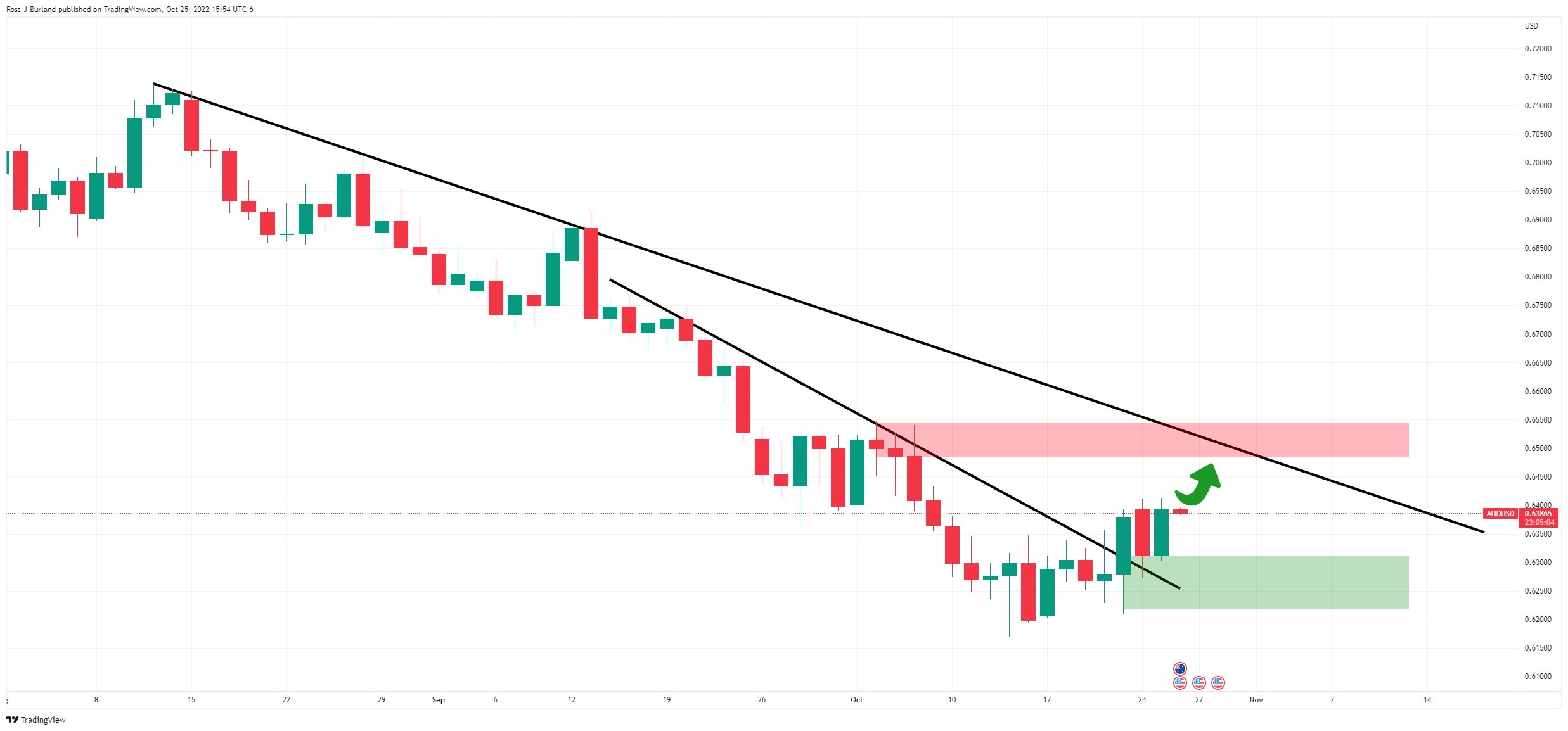 Biểu đồ hàng ngày AUD/USD