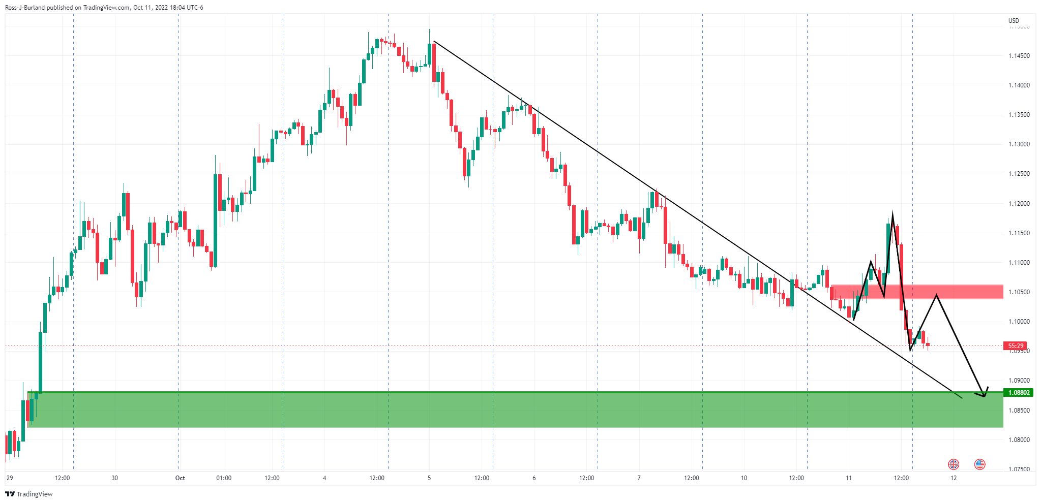 Biểu đồ 1 giờ của GBP/USD