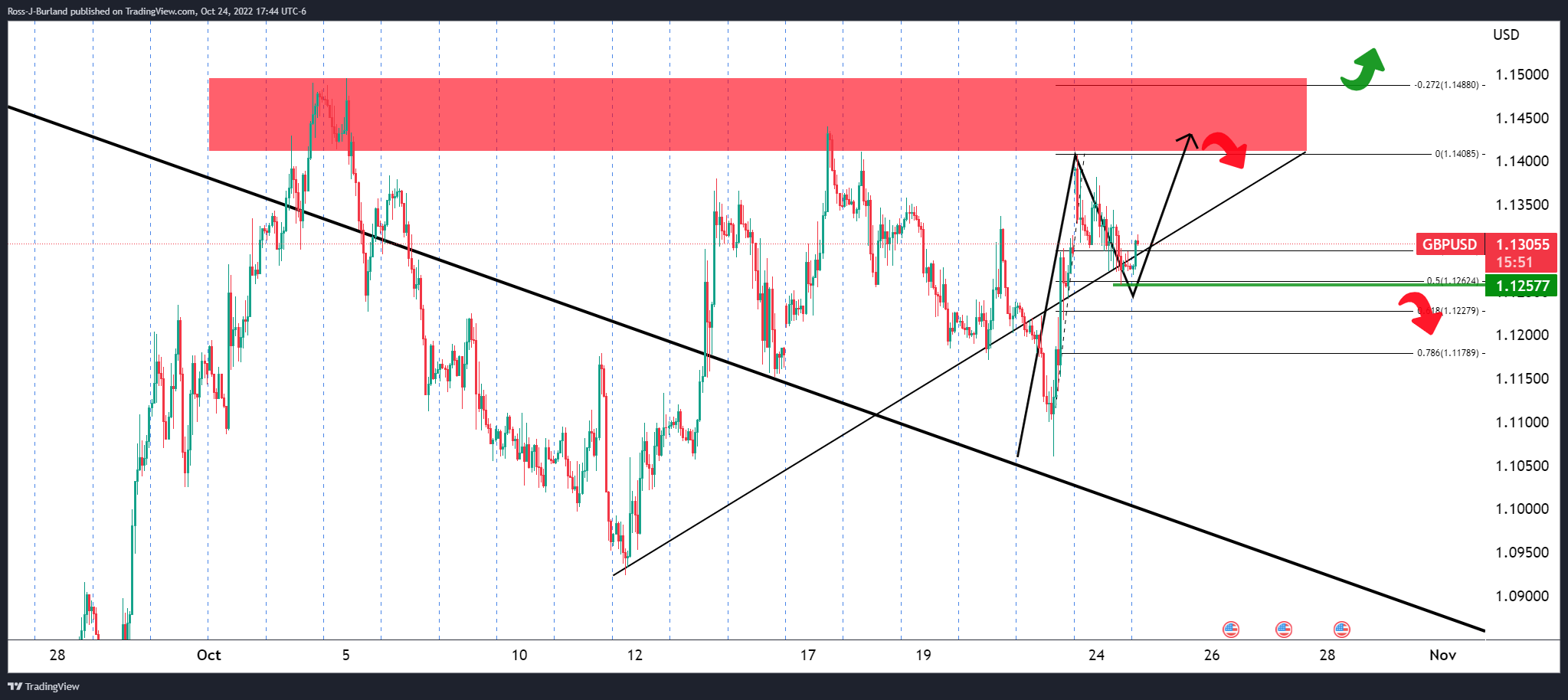 Biểu đồ 1 giờ GBP/USD