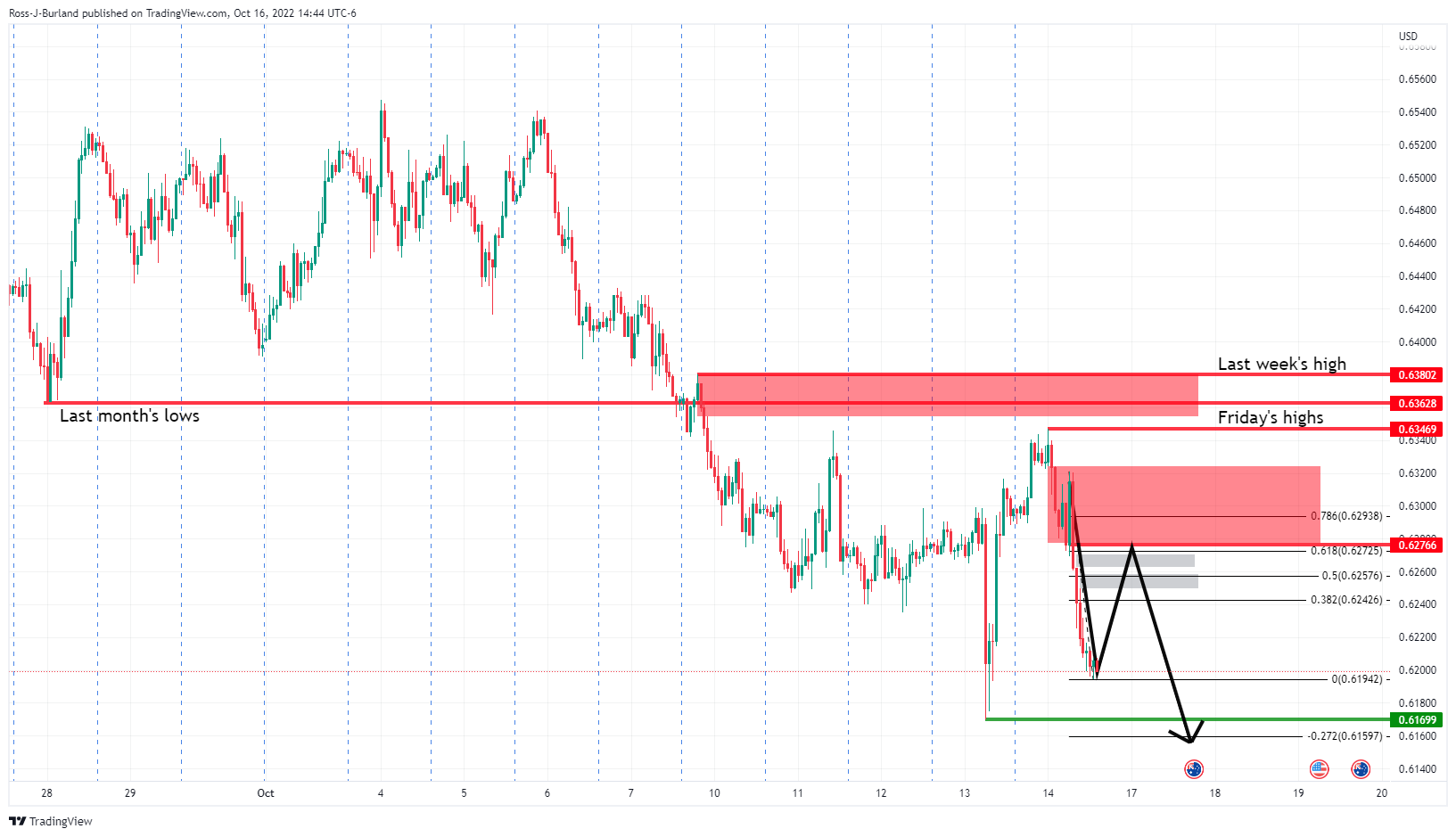 Biểu đồ 1 giờ của AUD/USD